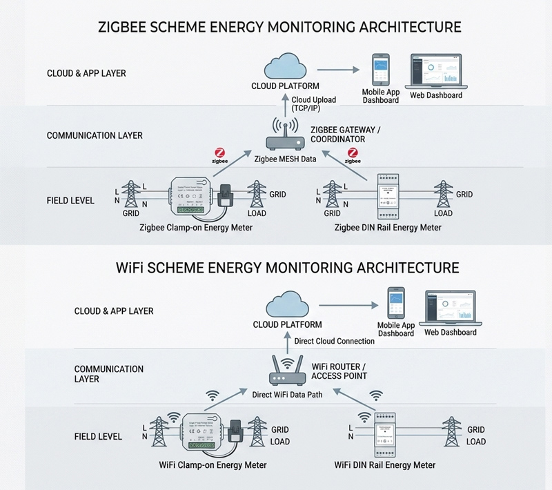 smart home energy monitor system showing energy meter data connected to cloud platform and monitoring dashboard